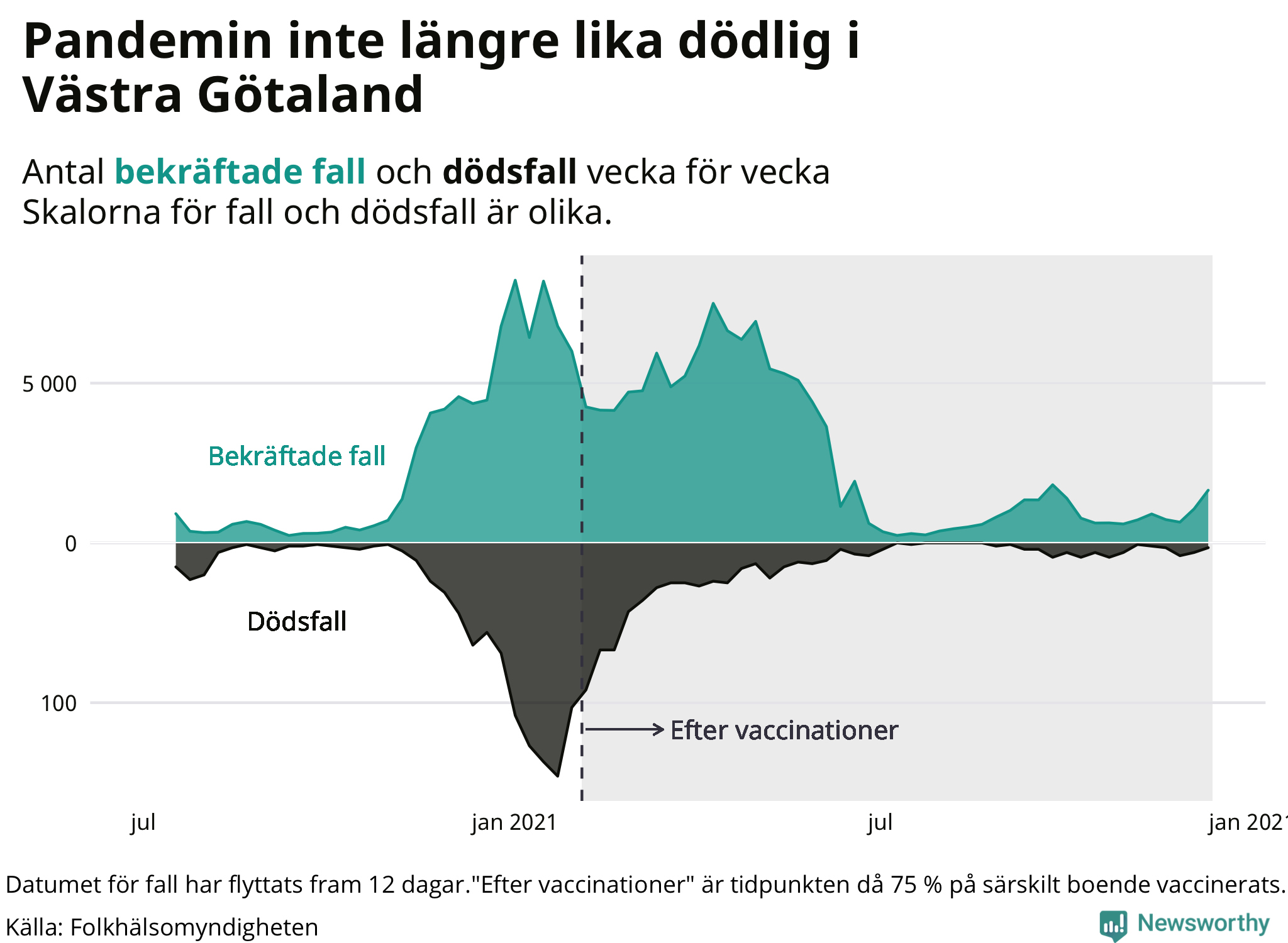 En lägre andel av de som smittas dör sedan vaccinationstäckningen ökat